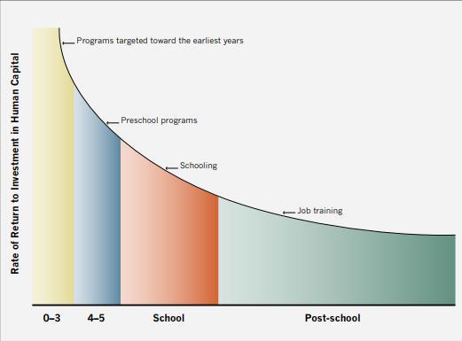 O investimento na primeira infância e a equação de Heckman